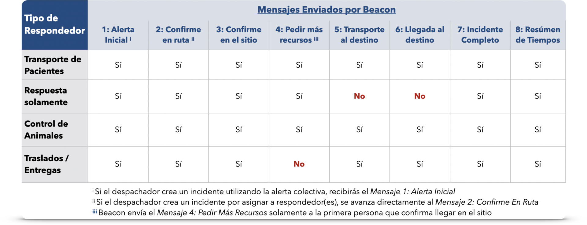 Responder Type Workflows – Dispatcher Guide – Beacon Emergency Dispatch v4.0